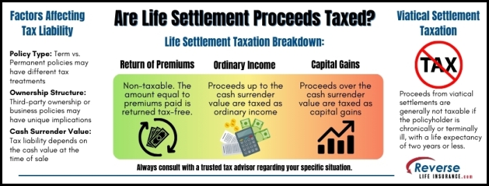 Are Life Settlement Proceeds Taxed Are life settlement proceeds taxed? Learn the tax treatment of life settlement and viatical settlement proceeds in this chart.