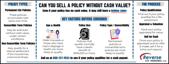 Can You Sell a Policy Without Cash Value Infographic explaining Can You Sell a Policy Without Cash Value, highlighting key factors and steps in the life settlement process