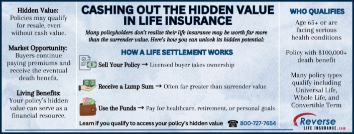 Cashing Out the Hidden Value in Life Insurance Infographic explaining how cashing out the hidden value in life insurance works including the process and benefits