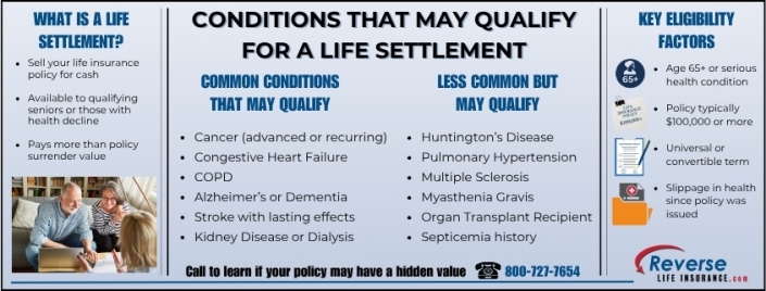 Conditions That May Qualify for a Life Settlement Infographic listing conditions that may qualify for a life settlement, along with other key eligibility factors such as age, policy type, and health status