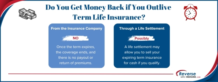 Do You Get Money Back if You Outlive Term Life Insurance Do You Get Money Back if You Outlive Term Life Insurance? This chart explains.
