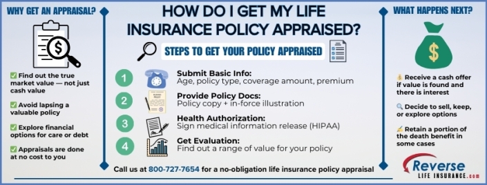 How Do I Get My Life Insurance Policy Appraised Infographic titled “How Do I Get My Life Insurance Policy Appraised” showing reasons to get an appraisal, steps in the process, and what happens next