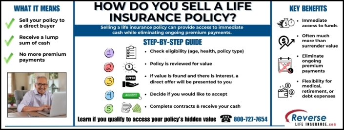 How Do You Sell a Life Insurance Policy Infographic explaining how do you sell a life insurance policy, with sections on what it means, a step-by-step guide, and key benefits