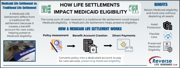 How Life Settlements Impact Medicaid Eligibility Infographic showing how life settlements impact Medicaid eligibility and describing the Medicaid Life Settlement process and benefits