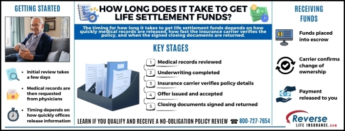 How Long Does It Take to Get Life Settlement Funds Infographic explaining How Long Does It Take to Get Life Settlement Funds? by outlining the early steps, main stages, and final payment process.