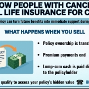 Infographic explaining how people with cancer sell life insurance for cash to cover treatment costs, loss of income, and household expenses