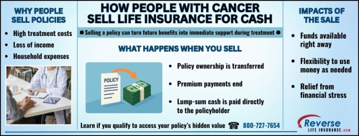 How People With Cancer Sell Life Insurance for Cash Infographic explaining how people with cancer sell life insurance for cash to cover treatment costs, loss of income, and household expenses