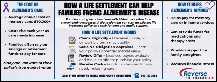 How a Life Settlement Can Help Families Facing Alzheimer’s Disease Infographic explaining how a life settlement can help families facing Alzheimer's disease including steps and benefits.