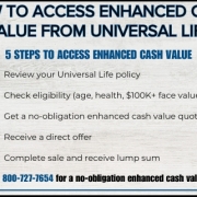 Infographic showing how to access enhanced cash value from universal life with key steps and additional insights on how policies can qualify without cash value