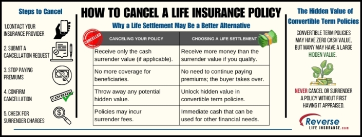 How to Cancel a Life Insurance Policy Infographic explaining how to cancel a life insurance policy, featuring a list of steps for cancellation and a comparison chart between canceling and opting for a life settlement, with information about the hidden value of convertible term policies.