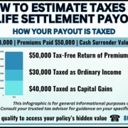 How to Estimate Taxes on a Life Settlement Payout Infographic explaining the basics of how to estimate taxes on a life settlement payout including portions treated as tax free, ordinary income, and capital gains