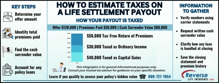 How to Estimate Taxes on a Life Settlement Payout Infographic explaining the basics of how to estimate taxes on a life settlement payout including portions treated as tax free, ordinary income, and capital gains