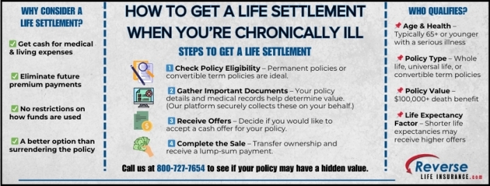 How-to-Get-a-Life-Settlement-When-You’re-Chronically-Ill-1 Infographic outlining how to get a life settlement when you’re chronically ill, showing key benefits, steps to obtaining a life settlement, and eligibility criteria for policyholders with chronic illnesses