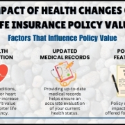 Impact of Health Changes on Life Insurance Policy Value Infographic titled Impact of Health Changes on Life Insurance Policy Value showing factors like health condition, updated medical records, and policy features that can influence offers.