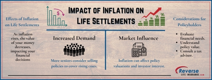 Impact of Inflation on Life Settlements The impact of inflation on life settlements is vast as shown in this chart.