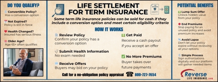 Life Settlement for Term Insurance Infographic explaining how a life settlement for term insurance can provide cash to qualifying policyholders with convertible term policies, including eligibility criteria, process steps, and key benefits.