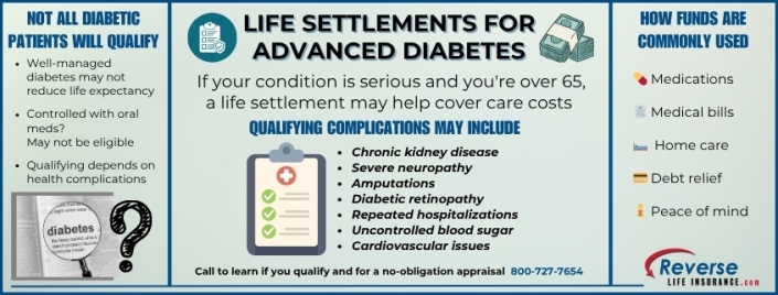 Life Settlements for Advanced Diabetes Infographic explaining life settlements for advanced diabetes, highlighting qualifying complications and common uses for settlement funds