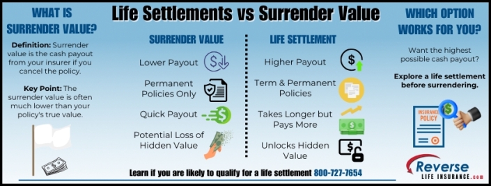 Life Settlements vs Surrender Value Infographic detailing the pros and cons to life settlements vs surrender value