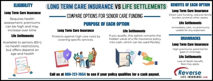 Long-Term-Care-Insurance-vs-Life-Settlements Infographic describing options to pay for long term care including long term care insurance and life settlements with eligibility requirements for each.