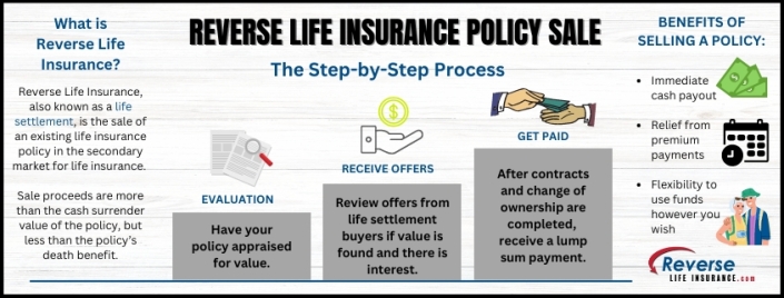 Reverse Life Insurance Policy Sale A reverse life insurance policy sale is a simple process as shown in this chart and offers several benefits described here.