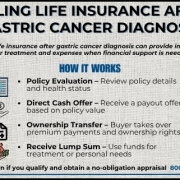 Infographic explaining selling life insurance after gastric cancer diagnosis, highlighting why to consider selling, how the process works, and key benefits