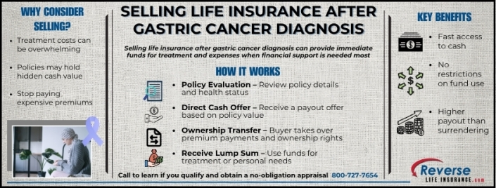 Selling Life Insurance After Gastric Cancer Diagnosis Infographic explaining selling life insurance after gastric cancer diagnosis, highlighting why to consider selling, how the process works, and key benefits
