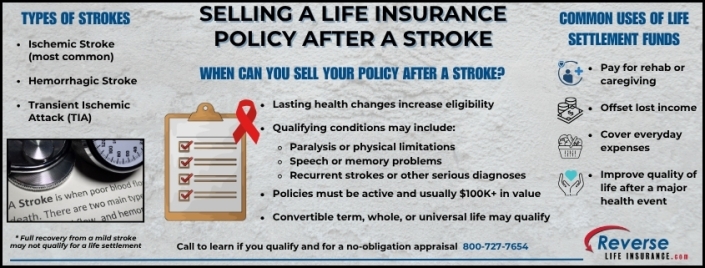 Selling a Life Insurance Policy After a Stroke Infographic showing eligibility and benefits of selling a life insurance policy after a stroke, including stroke types, qualifying health changes, and common uses for settlement funds