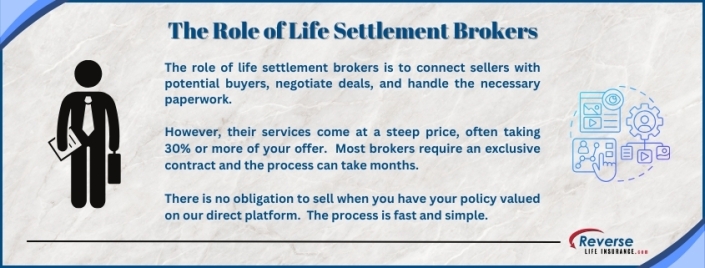 The Role of Life Settlement Brokers The role of life settlement brokers is to connect buyers with sellers, but are they aren't always needed as shown in this infographic.