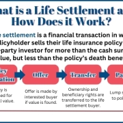 What is a Life Settlement and How Does it Work What is a Life Settlement and How Does it Work? This flow chart shows the process.