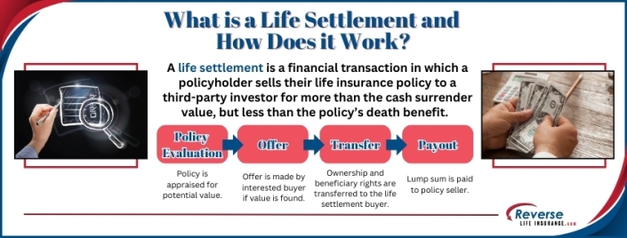 What is a Life Settlement and How Does it Work What is a Life Settlement and How Does it Work? This flow chart shows the process.