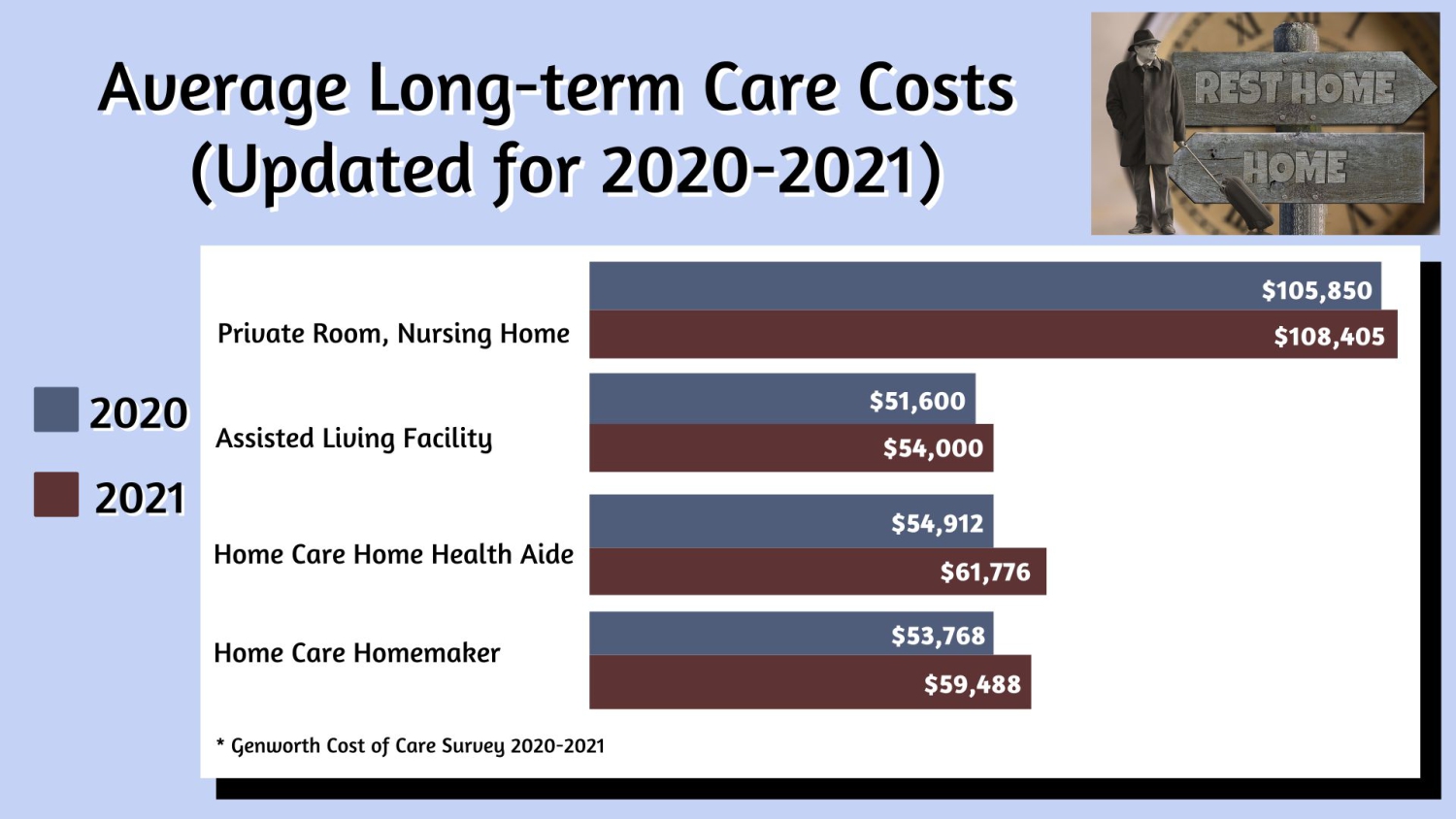 cost of long term care 2020 2021