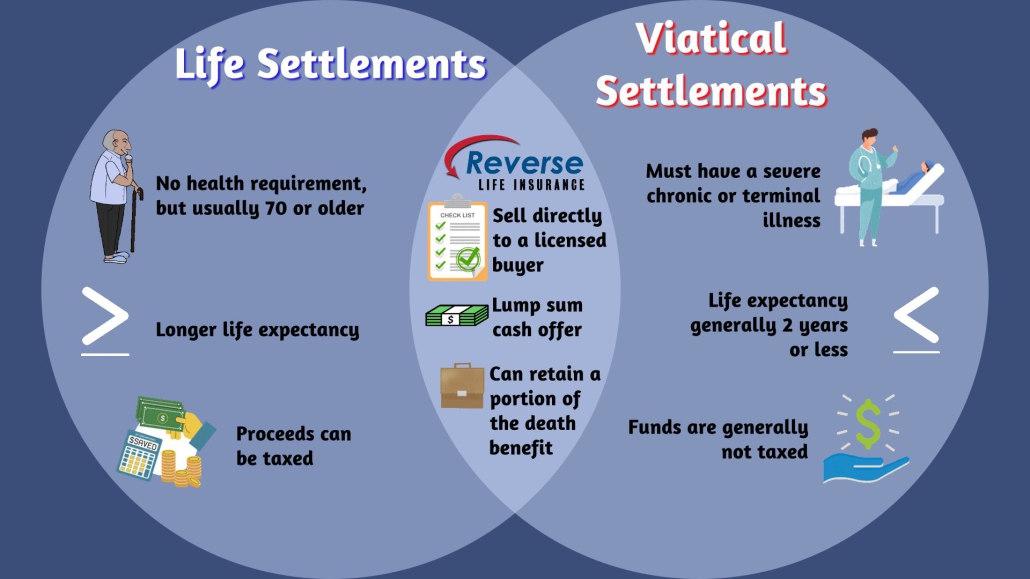 Reverse life insurance options include both life settlements and viatical settlements.  This diagram shows the similarities between each type of transaction.  