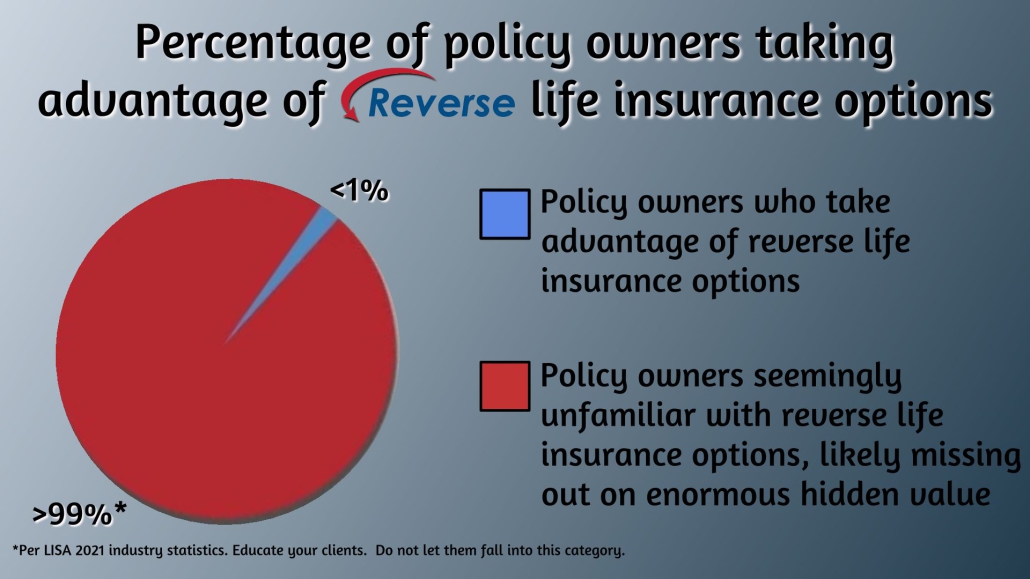 Most financial advisors' clients are still unaware of life settlement options.  This is an illustration of the amount of eligible policies being sold.